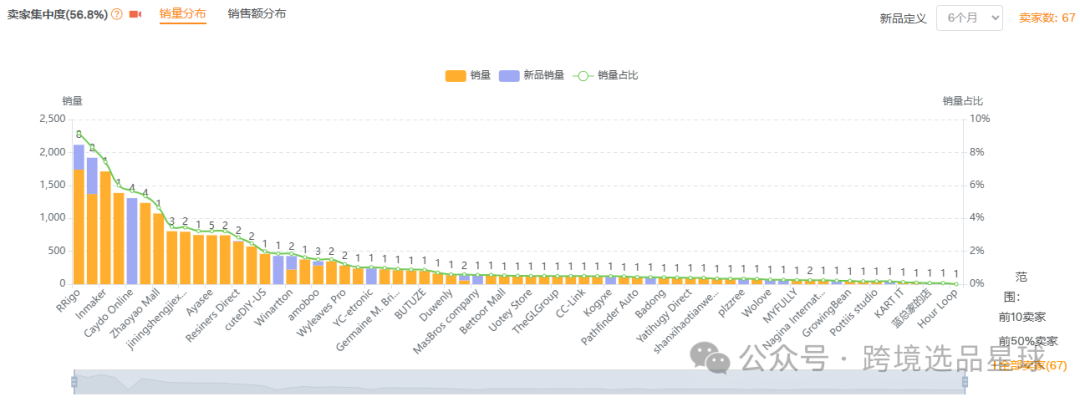 亚马逊选品热门产品解读第50期，从整体类目情况到细分市场的数据分析