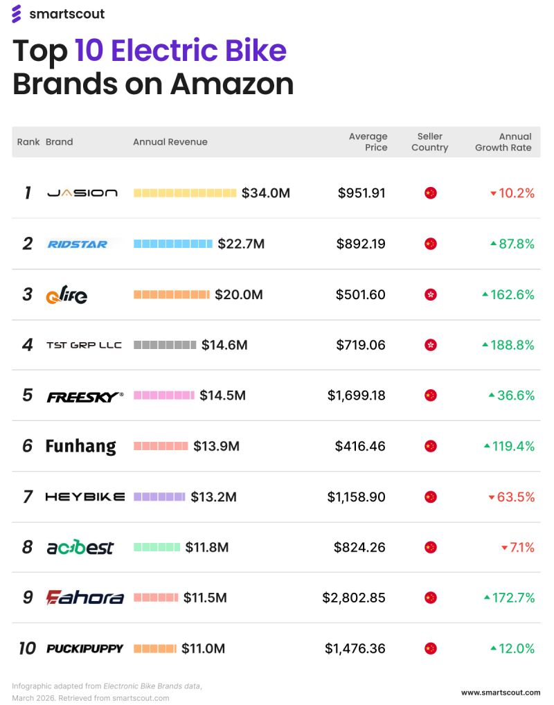 深度解析丨亚马逊电动自行车前十榜单,为何均是中国品牌?