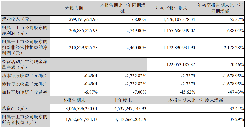 有棵树母公司Q3财报:营收2.9亿还是亏得一塌糊涂
