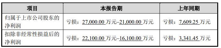 星徽股份:预计2024年亏损2.1亿元-2.7亿元