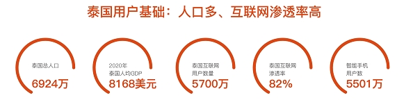 三大扶持政策，轻松开店！0元免费入驻Thisshop掘金泰国新蓝海