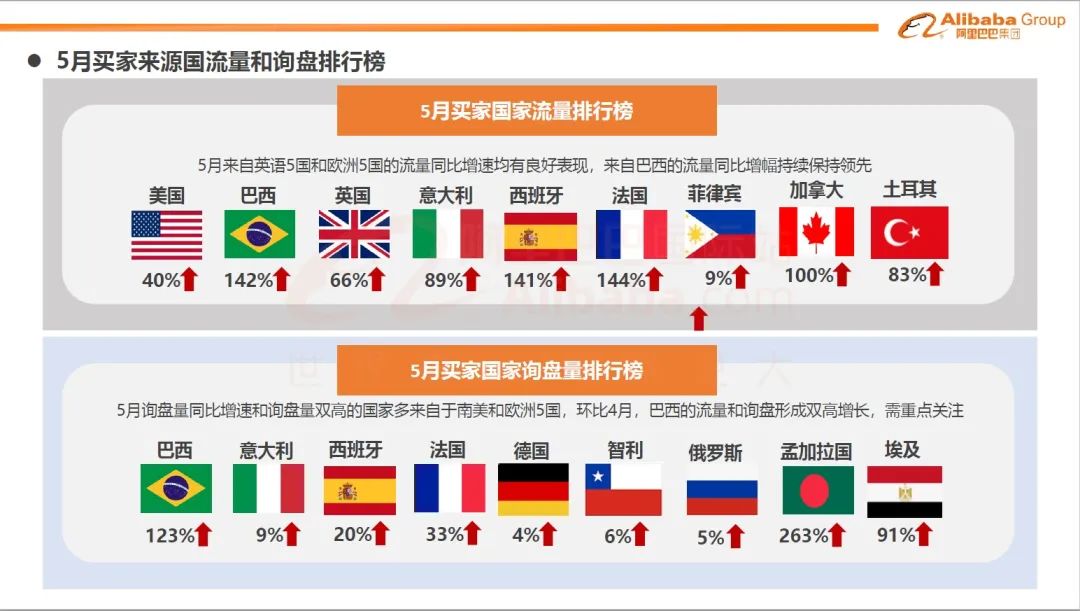 巴西市場的流量和詢盤形成雙高增長（7月運動娛樂行業趨勢報告）
