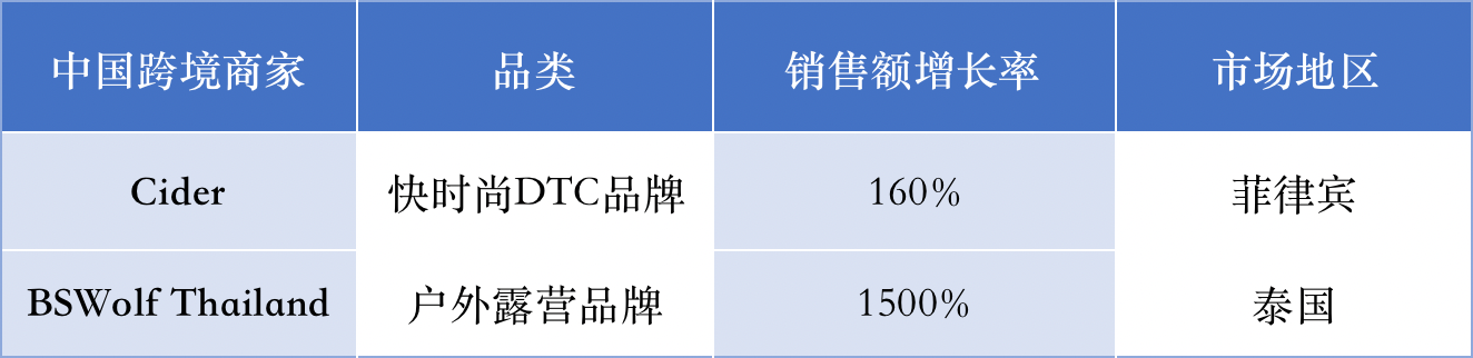 東南亞市場大有可為，中國跨境電商扶搖直上