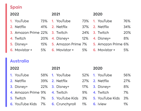 2022年欧美青少年线上渠道使用情况报告