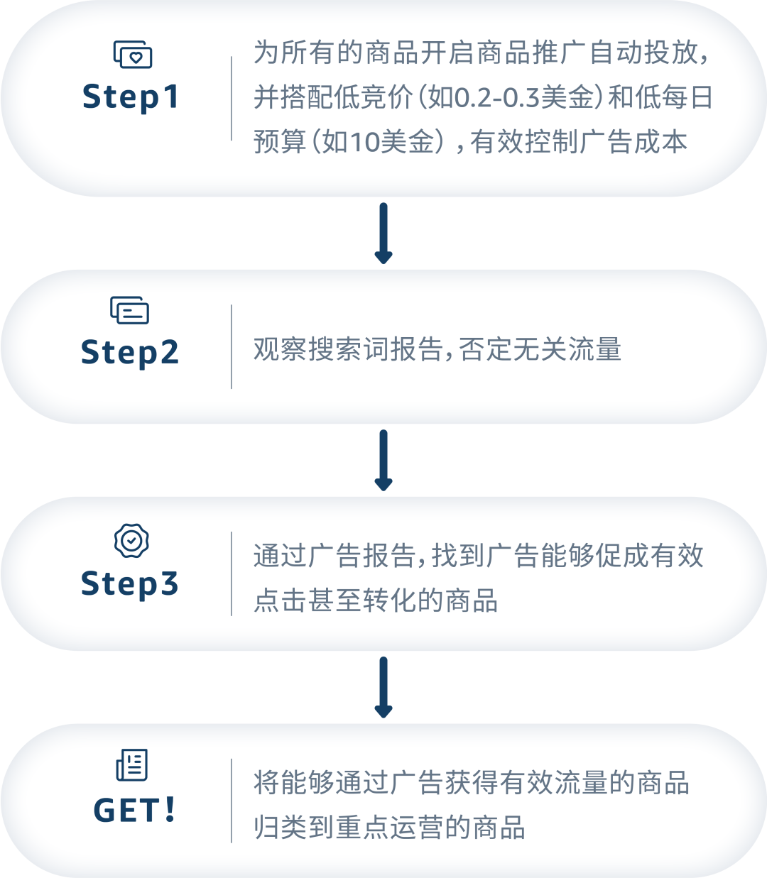 自配送 vs FBA，不同配送方式的广告如何“对症下药”？