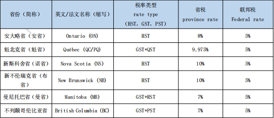 深度解析加拿大GST，看这一篇就够了！