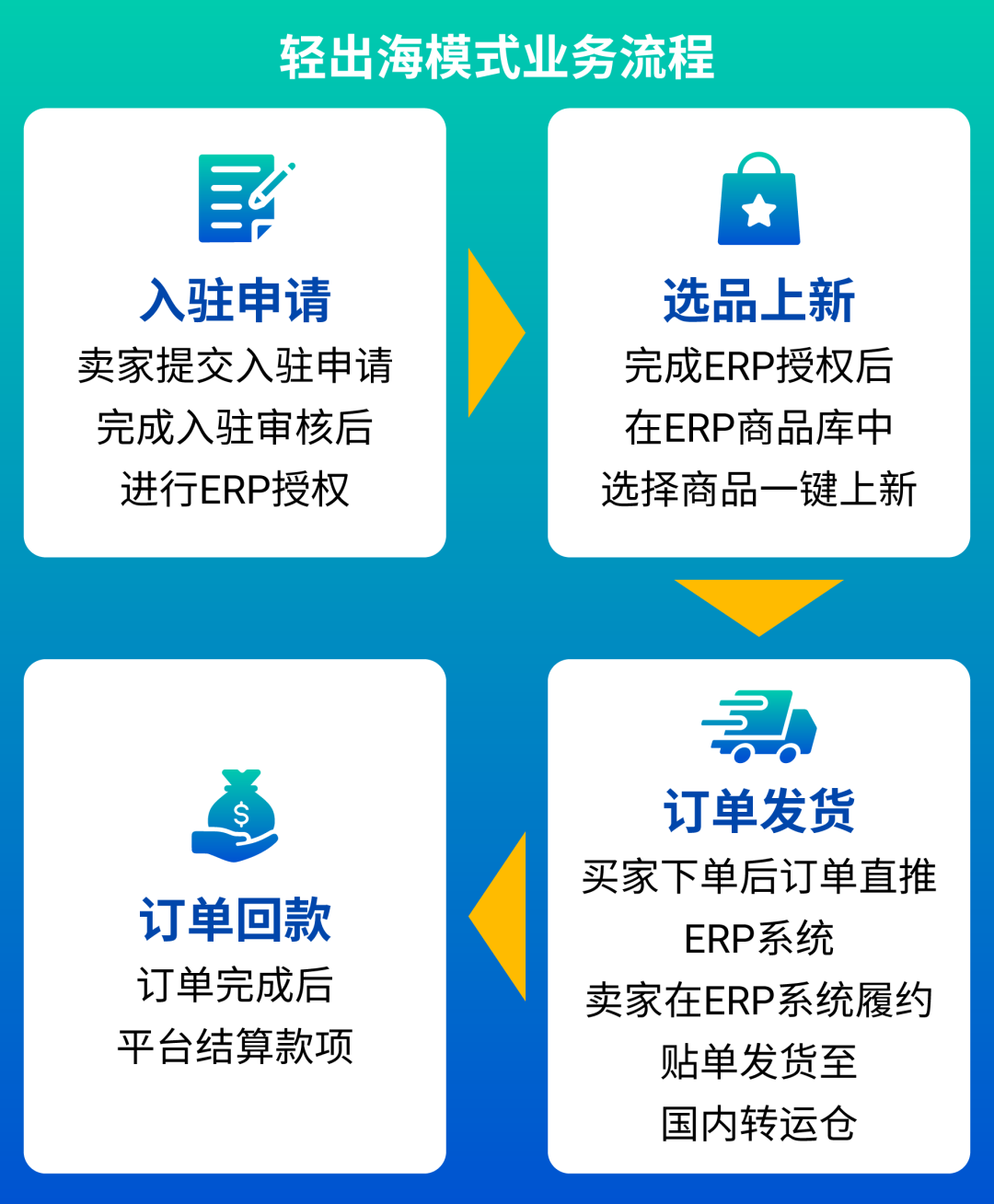 一键轻松卖全球! 轻出海模式重磅升级, 新增更多ERP通道&招商类目!