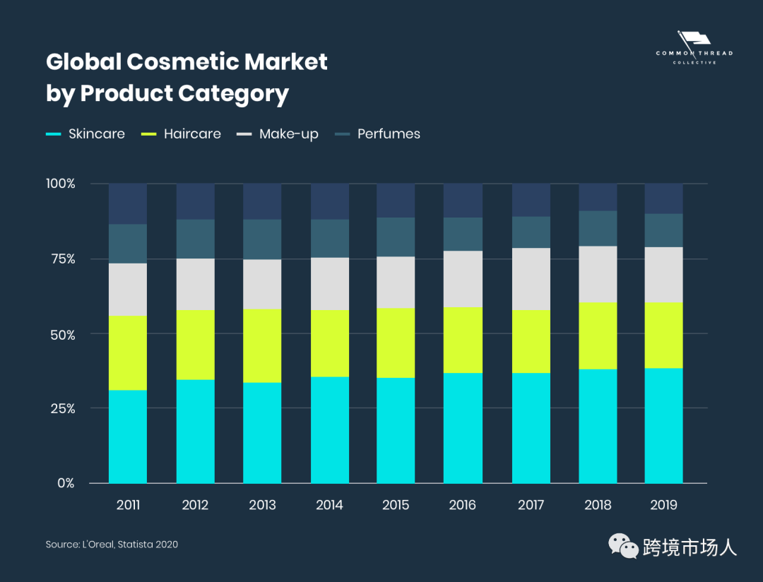 2022年全球美容行业趋势与化妆品营销研究报告