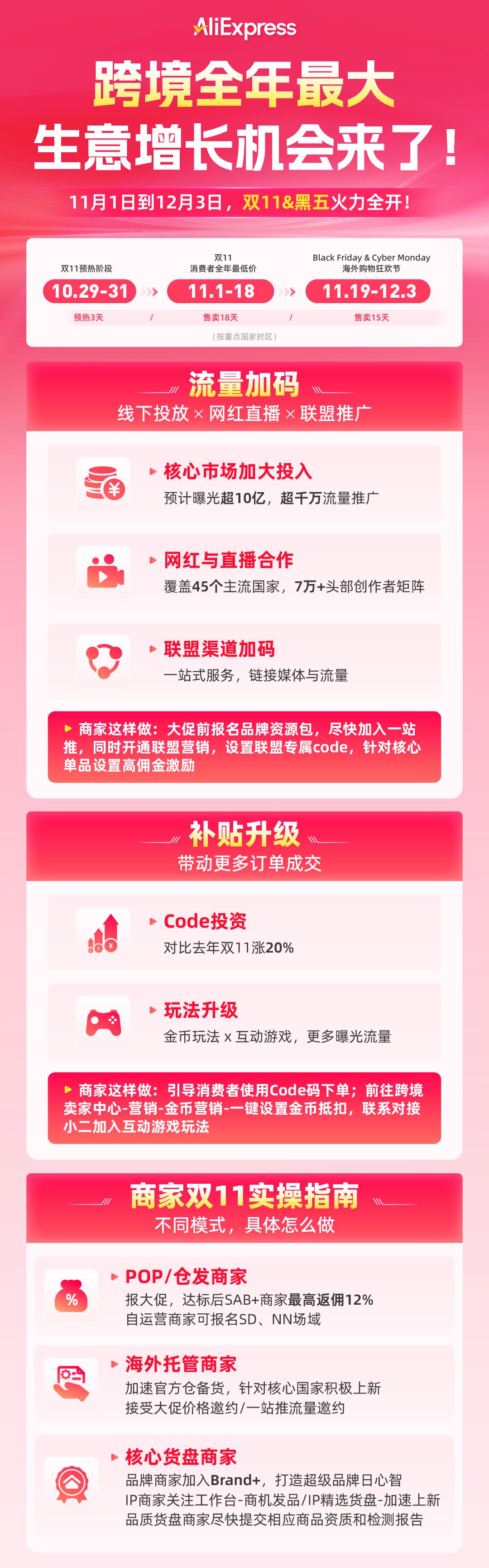 最高返佣12%!速卖通双11商家行动清单:报大促、抢流量、接补贴