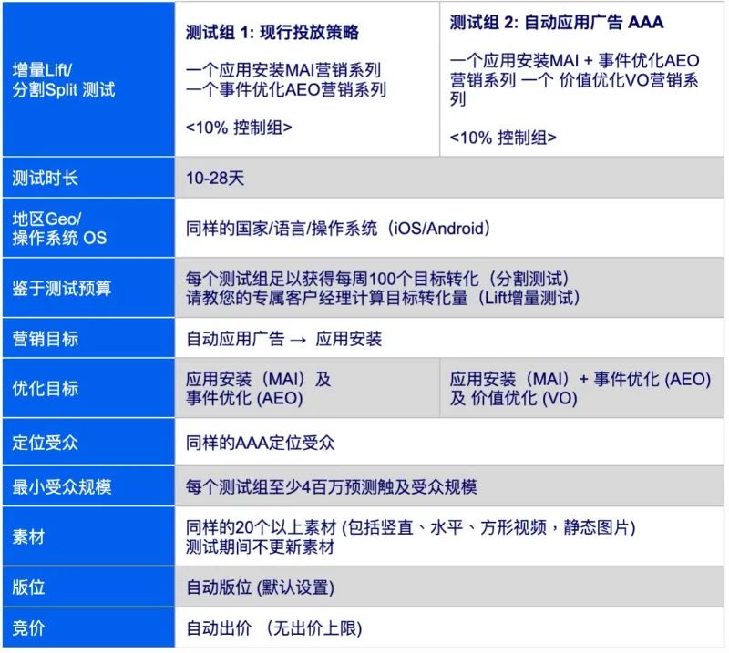 投放干货｜如何做好自动应用广告的测试计划