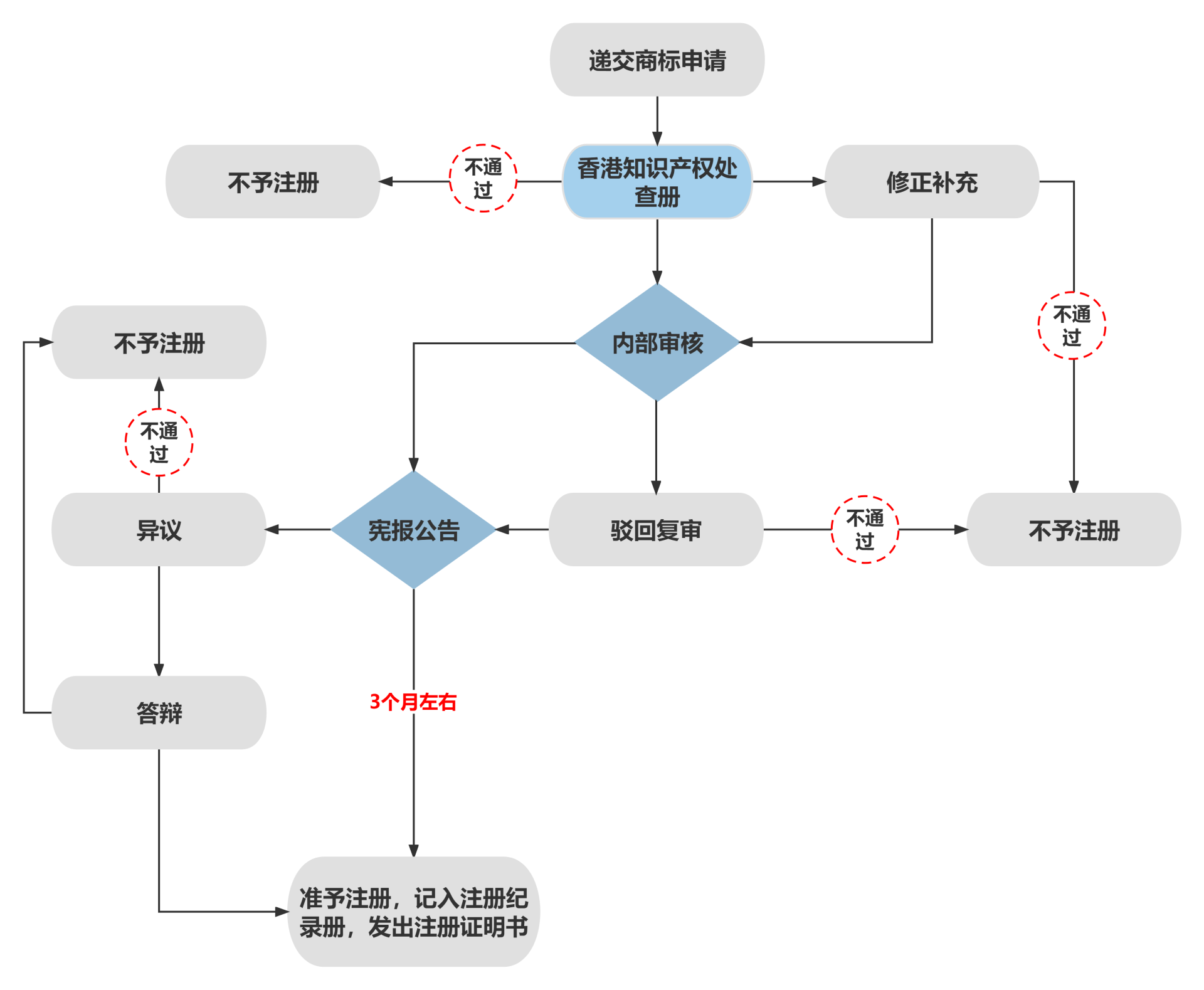 中国香港商标注册全流程及注意事项