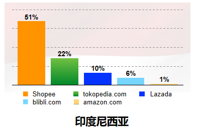 东南亚市场领头羊：印尼如何凭借一己之力成为跨境必争之地