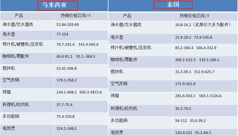 东南亚家电品类出海指南|Lazada/Shopee小家电热销品类及价格区间来袭