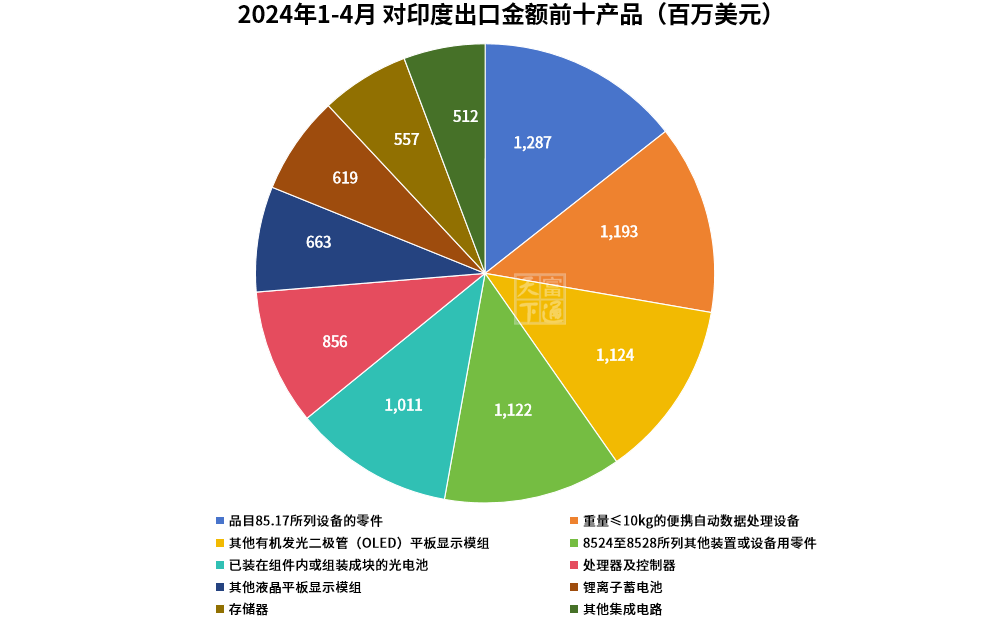 最高暴涨590%！前四月，外贸最赚钱商品和国家是哪些？