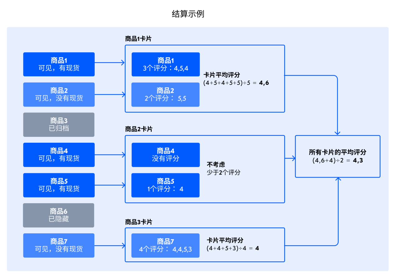 你知道怎样计算Ozon商品评分吗？限时揭秘！