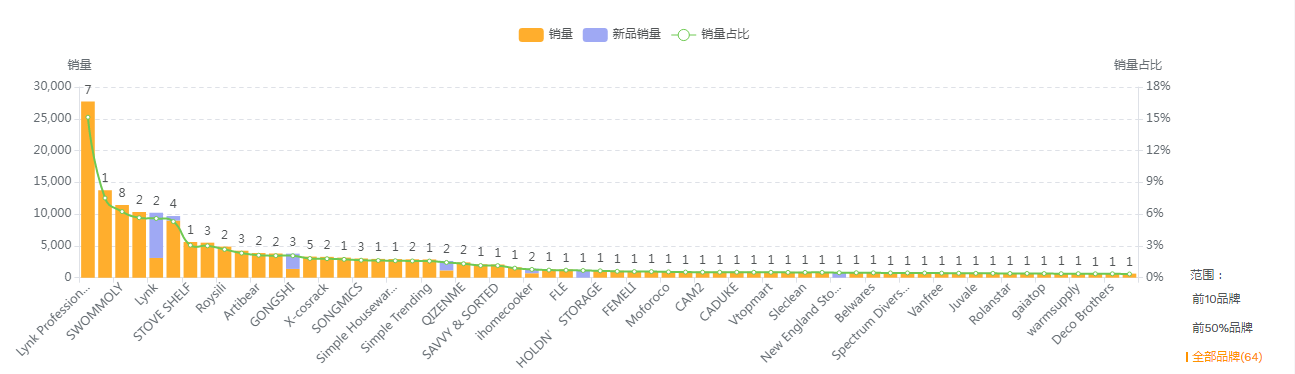 美国市场调料架的数据分析报告