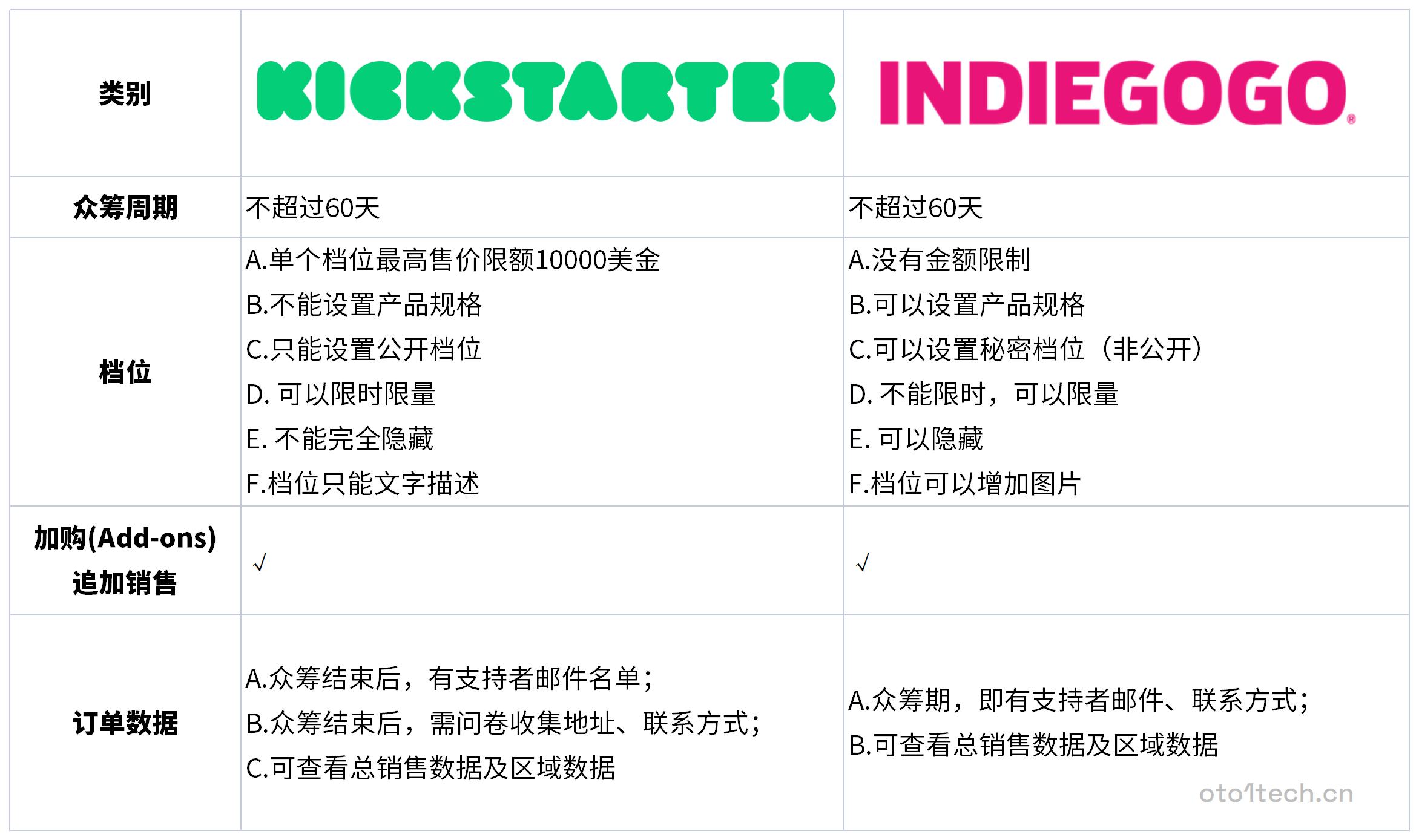 Kickstarter VS Indiegogo如何选？2022海外众筹平台最全对比分析