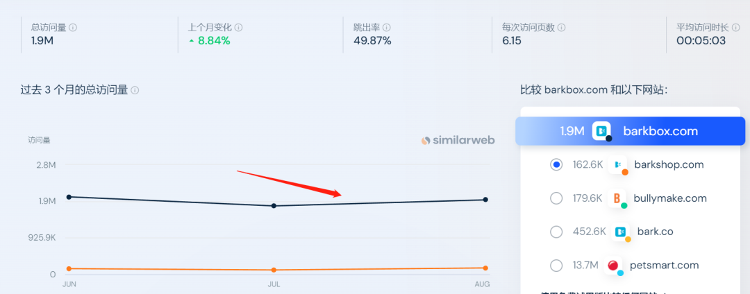 估值超10亿美元的宠物独立站，用户留存竟高达95%