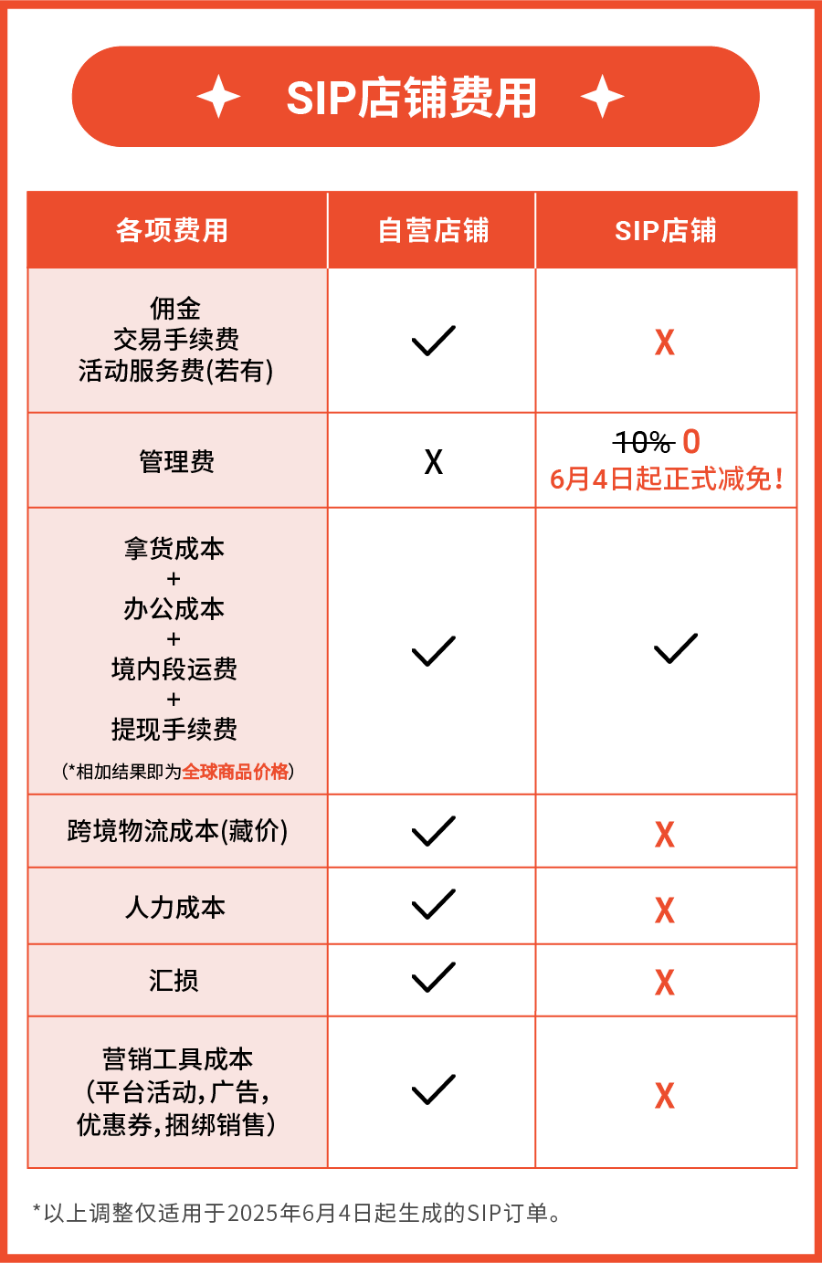 重磅利好! SIP管理费全面取消, 助您"躺赢式"爆单