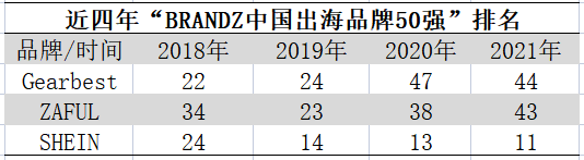 风头曾盖过SHEIN，独立站Gearbest何时开始陨落的？