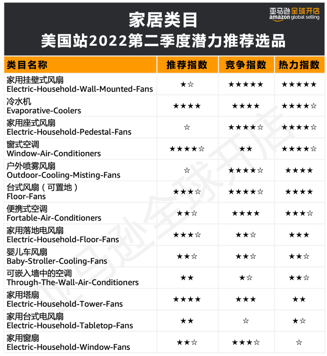 亚马逊2022品类趋势终于出炉！30多亿网民居然都买它？！