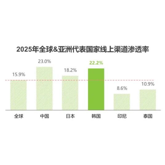 读懂韩国消费者，才能精准入局——酷澎火箭增长带你读懂韩国网购主力军
