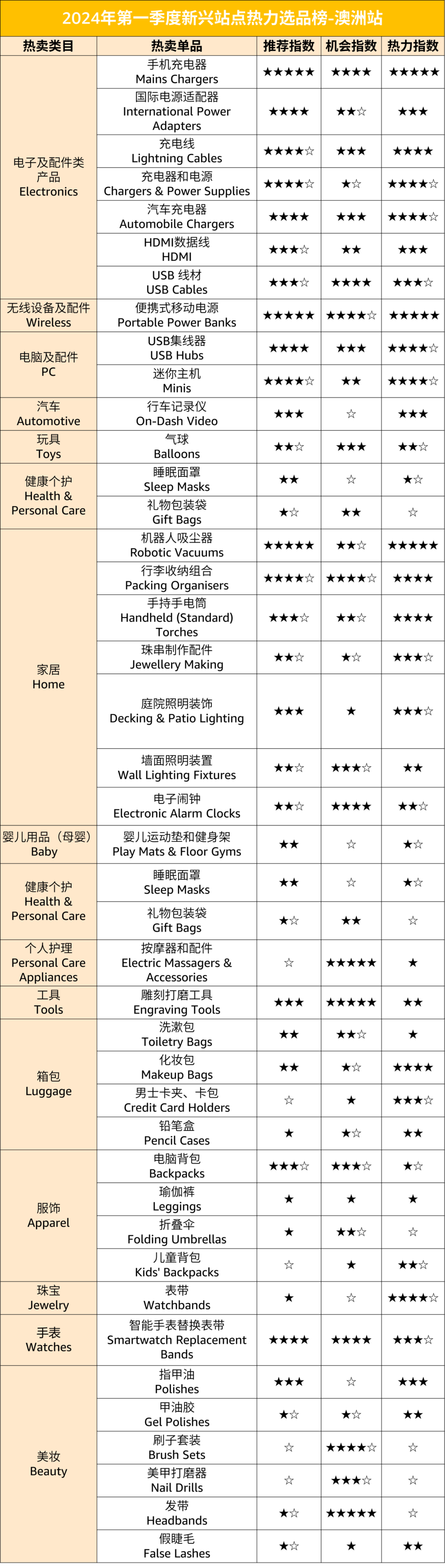 售价直翻10倍？！2024在亚马逊新站点卖什么？超200个热力选品推荐