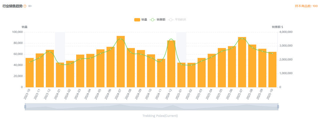 亚马逊选品结合AI解读热门产品第77期，发光徒步杖美国站数据分析报告