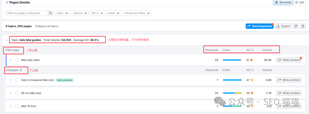 小白也能快速上手，一文教你如何利用SEMrush挖掘关键词，让你的SEO更上一层楼