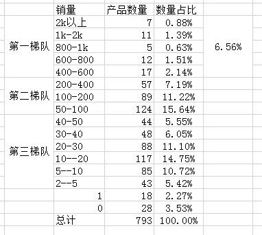 Shopee店铺爆品规律总结