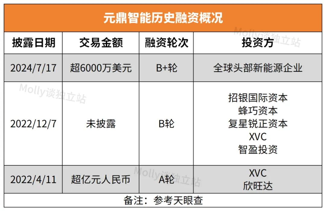 它在小众赛道拿下超4亿融资！只靠独立站年销2亿