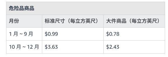 10月份两项费用一起上调！旺季仓储+配送降本全攻略！（4500字干货）