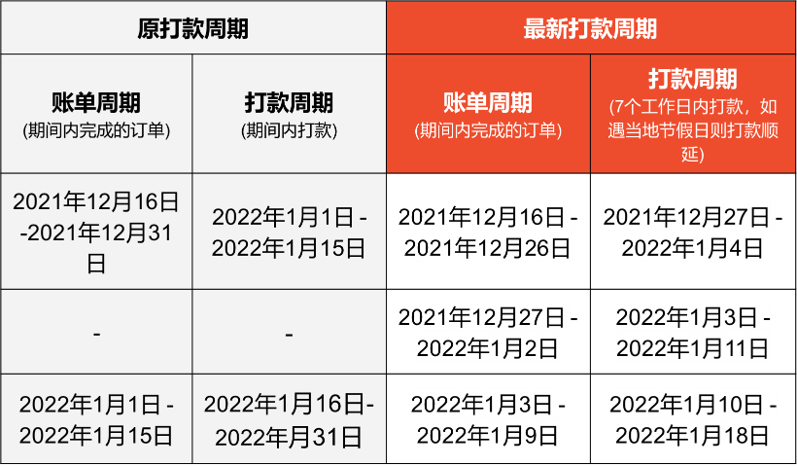 Shopee公告：拉丁美洲市场打款周期变更通知