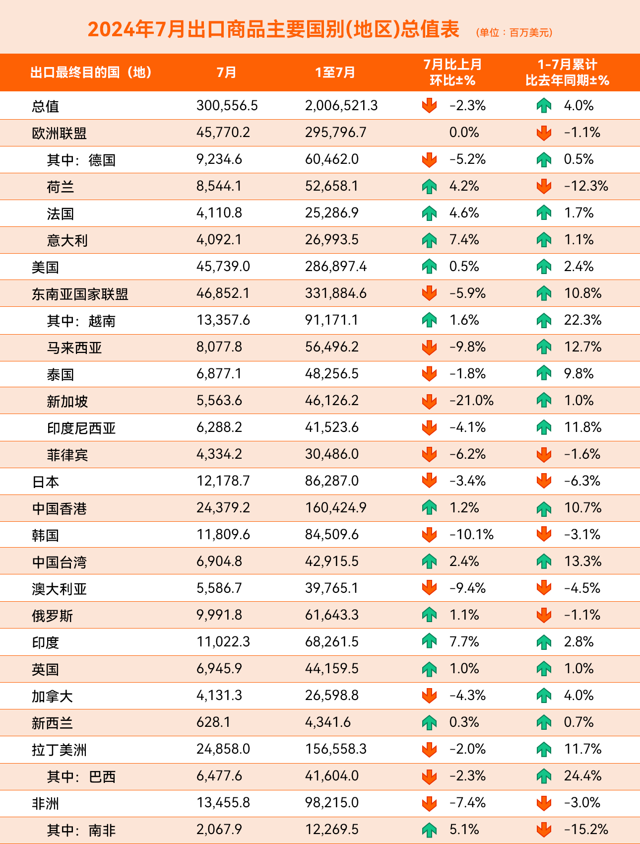 七月出口环比下降！这两类商品却实现逆势大增长