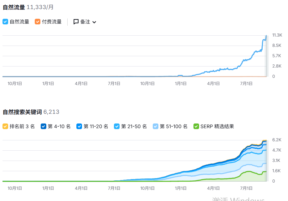 【主题投稿】那些“昙花一现”的SEO流量，实则没用！!