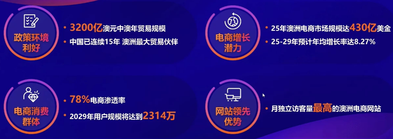 轻装上阵,快速出单:亚马逊澳大利亚站市场机遇与实操指南