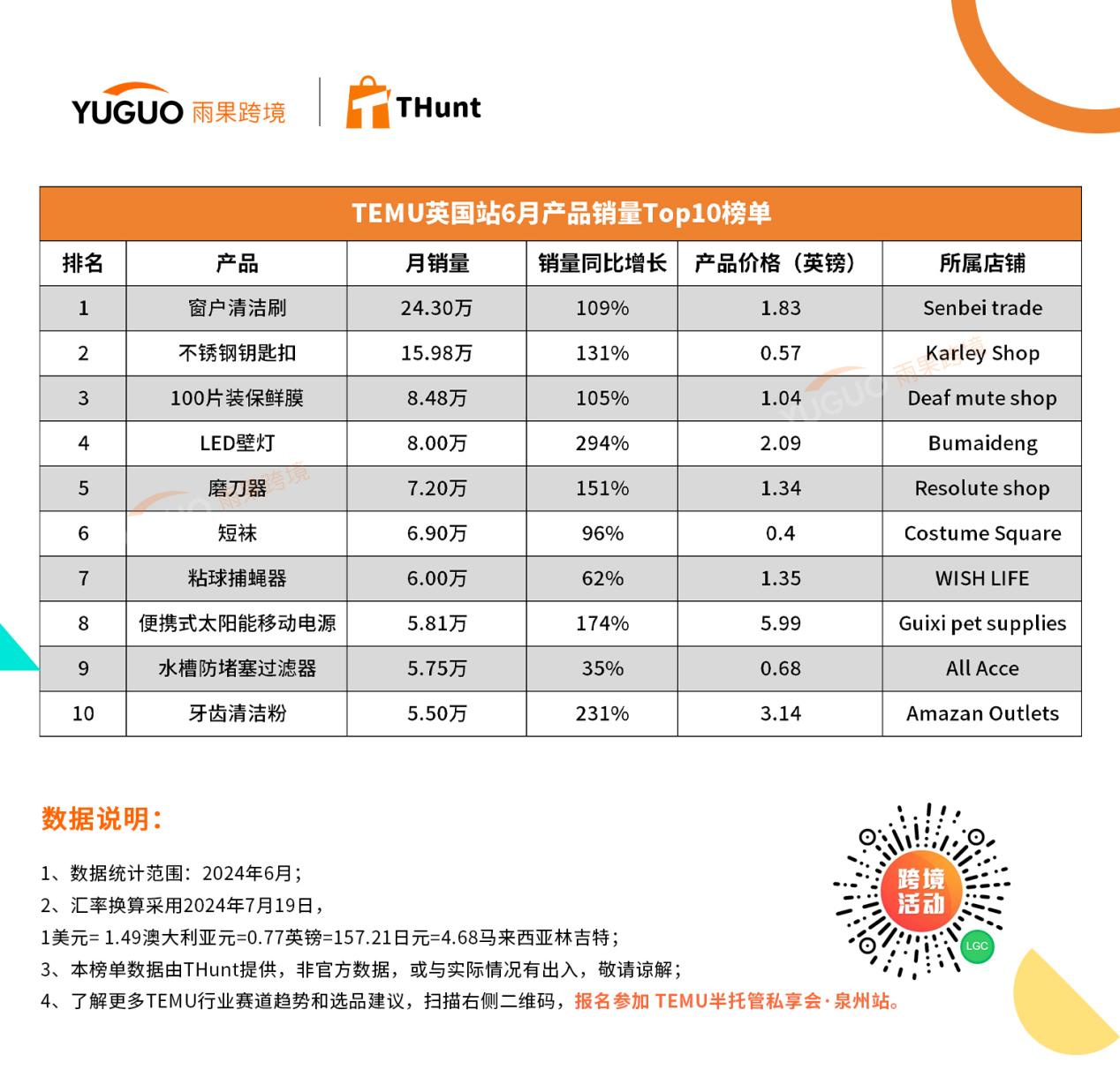 TEMU 6月熱賣榜單：迷你手電筒沖榜第一，狂賣23.6萬個(gè)