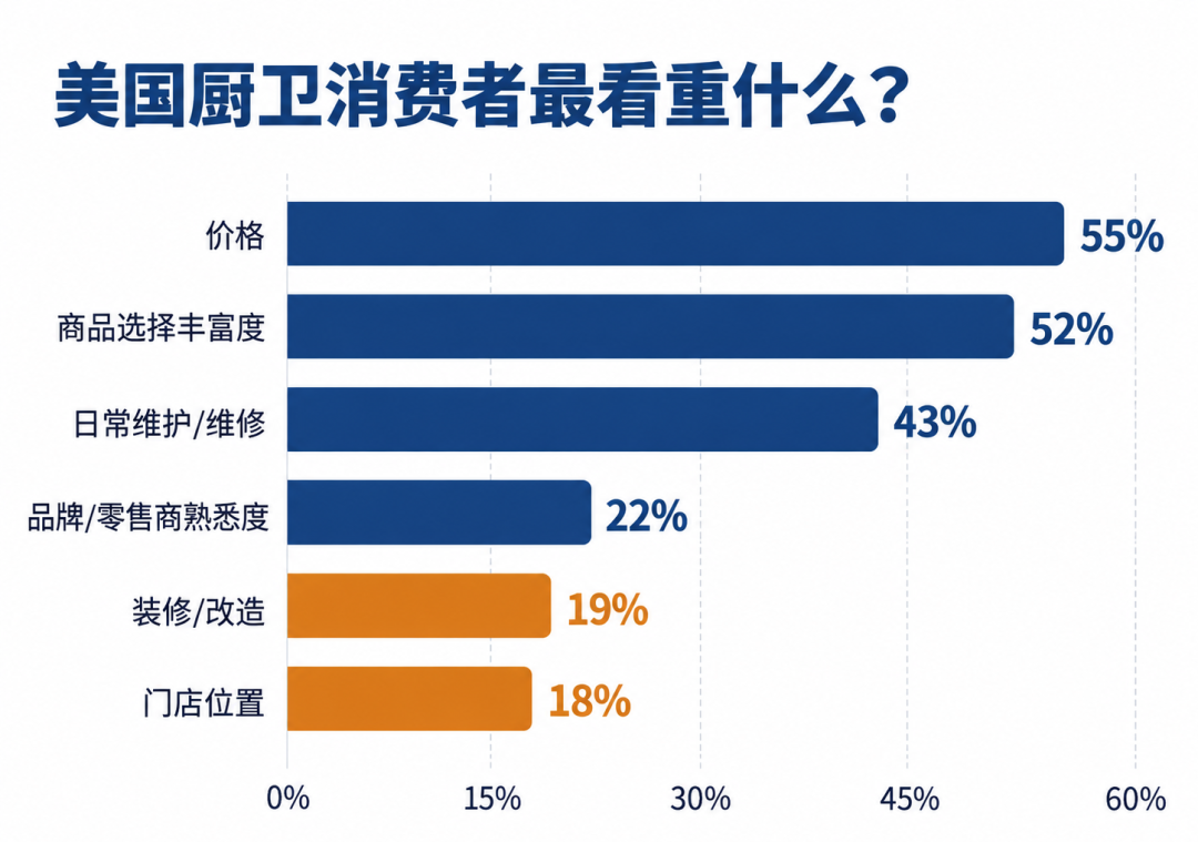 拆解5220亿美国家装市场:跨境电商卖家厨卫出海如何破局