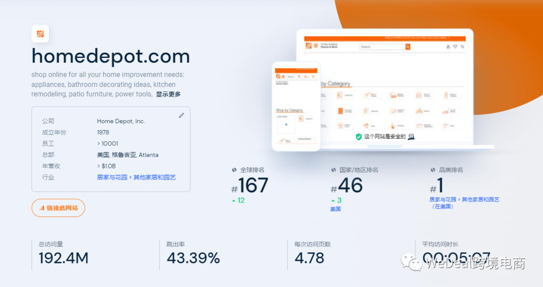 逼近1萬億！入駐Home Depot搶占新藍海