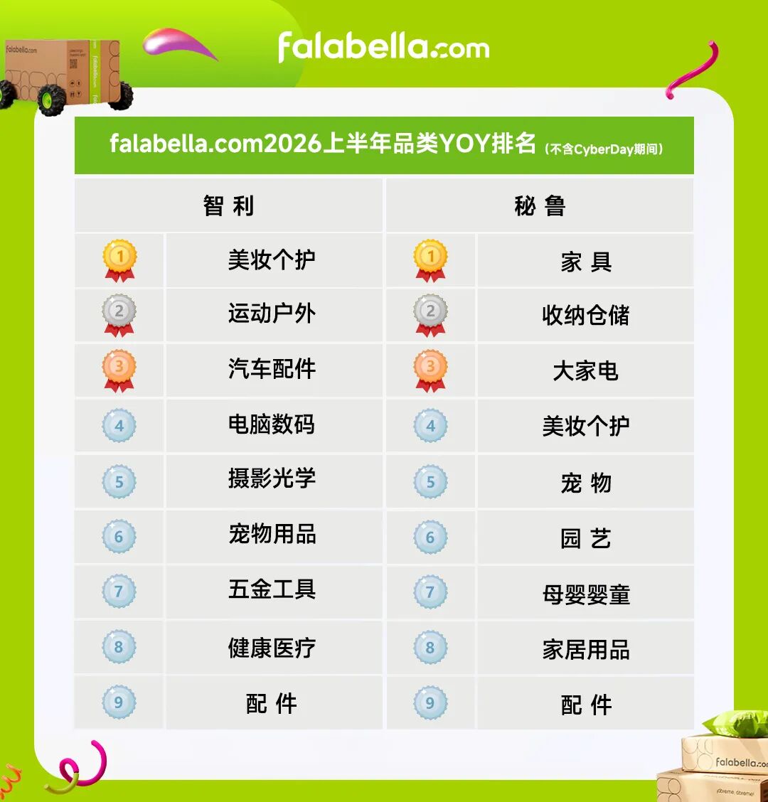 智利Cyber Day销售额达5.31亿美元:携手Falabella拓展拉美市场