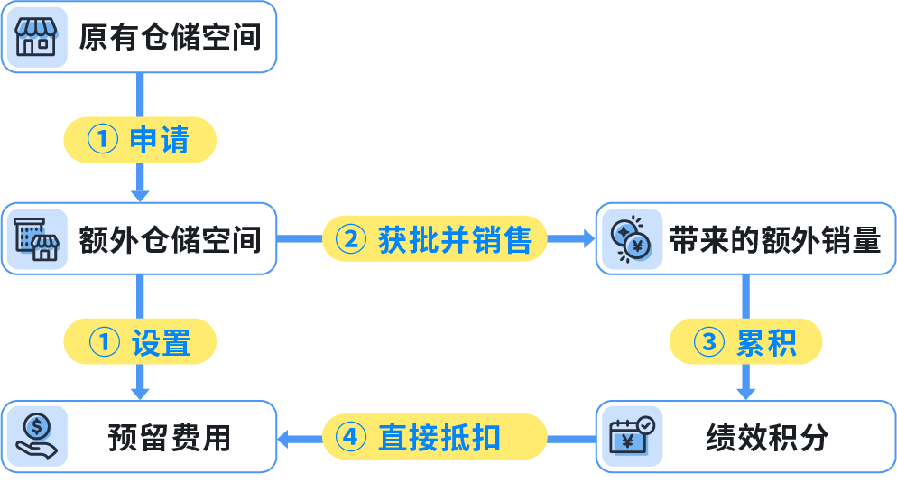 FBA入仓截止日期已发布!亚马逊旺季物流筹备官方时间表出炉