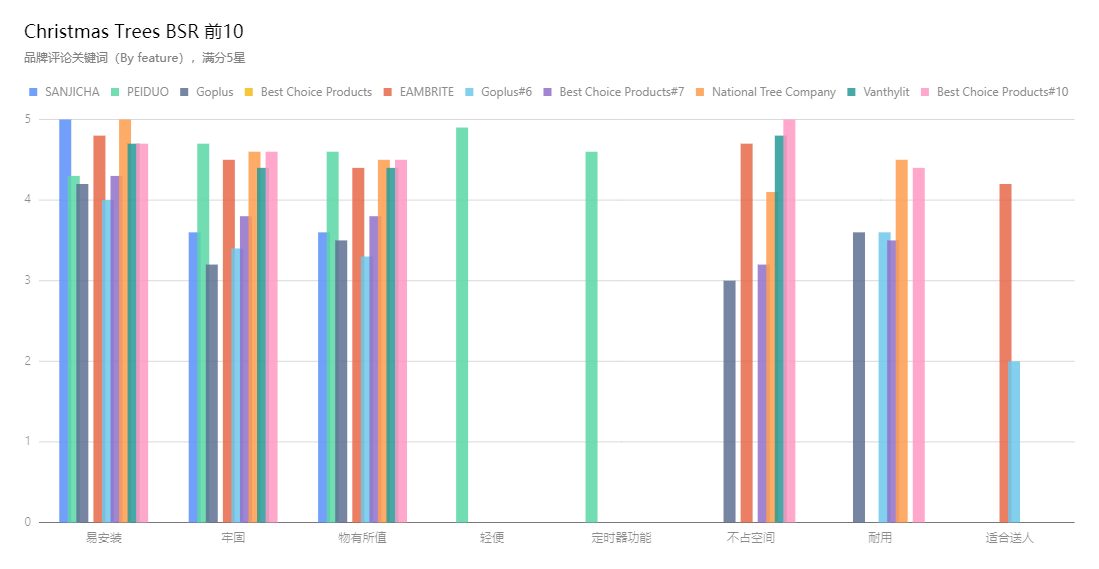 亚马逊Best Seller Rank品类分析——圣诞树（Christmas Tree）