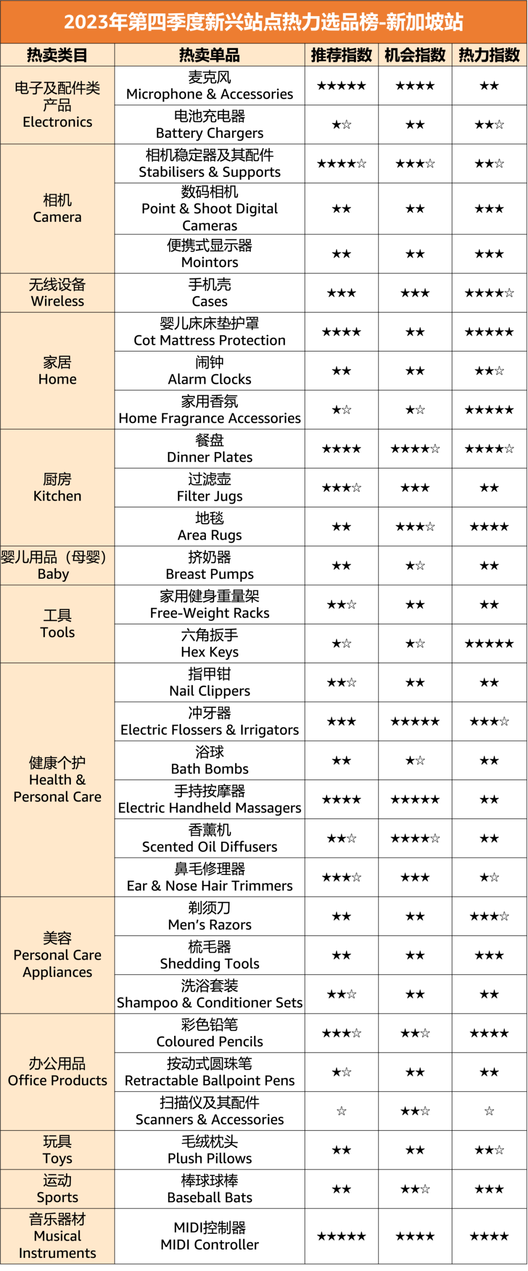 亚马逊新兴站点Q4爆款榜单！20大品类，150+明星单品