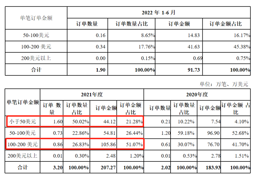 展会认识1.6亿级大客户,Chewy、亚马逊订单撑起的“吞金兽生意”