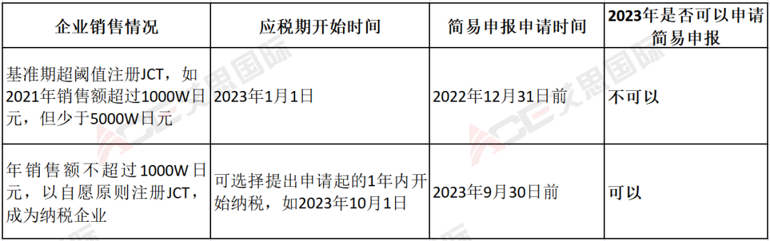 干货｜注册日本JCT后，是否可以自主选择简易申报或标准申报？
