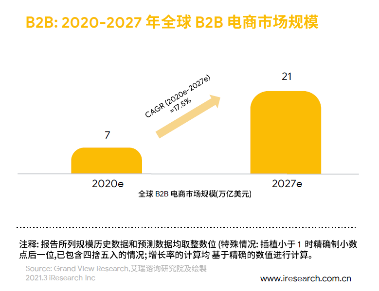B2B 电商化转型以及品牌建设怎样做？Google 告诉你