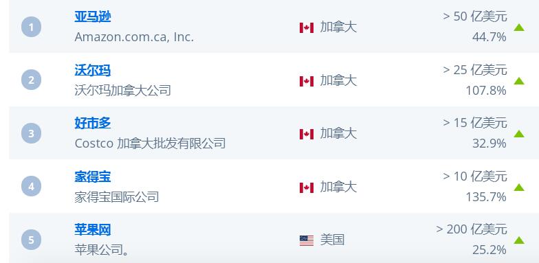 加拿大电商市场趋势分析,附带电商选品及物流介绍