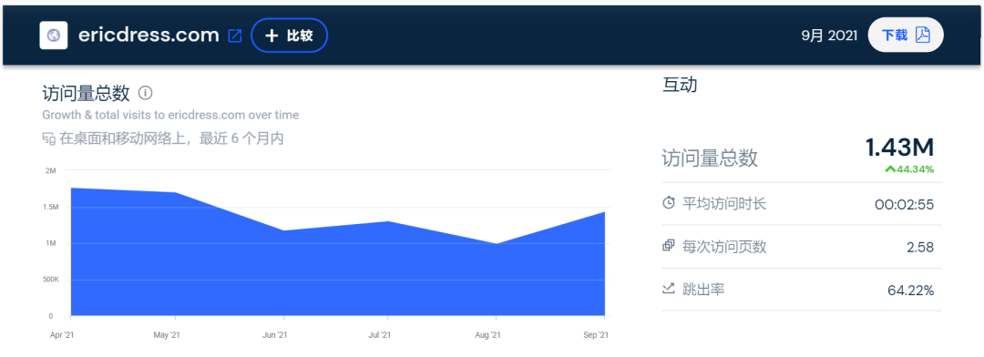 10亿级独立站点大起底！流量都从哪里来？