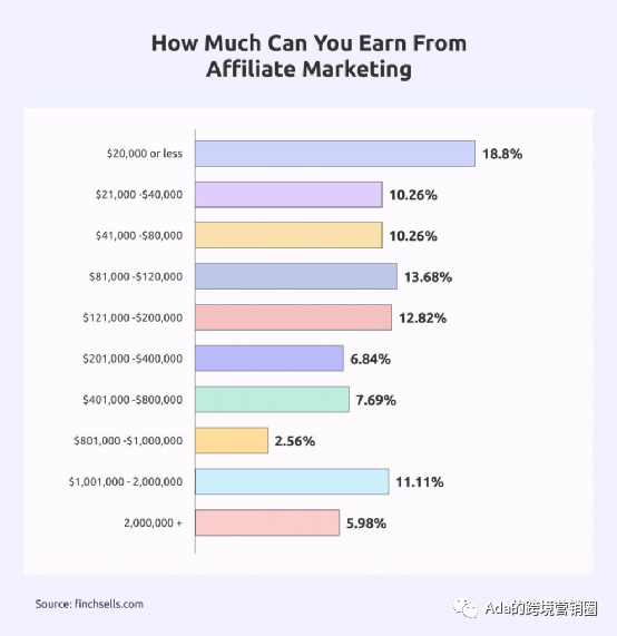 Affiliate渠道回顾与趋势--联盟渠道营销所创造的销售额已达数十亿美元