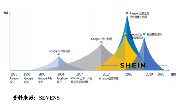 “兵贵神速”的SHEIN如何运营用户?